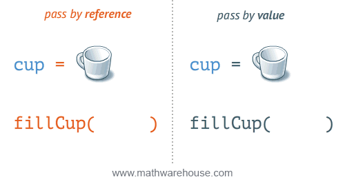 Passing as Reference vs Value